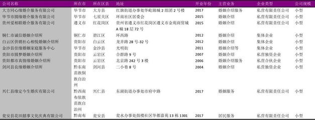 贵州省婚姻介绍及婚庆服务行业企业名录2018版196家